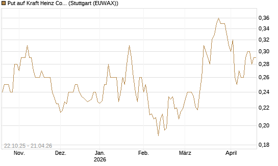 Put auf Kraft Heinz Company [Vontobel] Chart