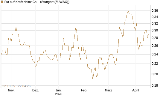 Put auf Kraft Heinz Company [Vontobel] Chart