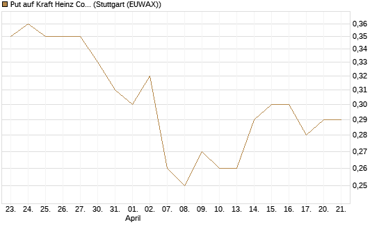 Put auf Kraft Heinz Company [Vontobel] Chart