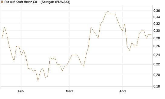 Put auf Kraft Heinz Company [Vontobel] Chart
