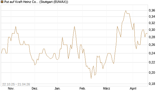 Put auf Kraft Heinz Company [Vontobel] Chart