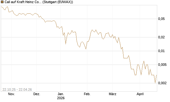 Call auf Kraft Heinz Company [Vontobel] Chart