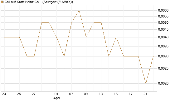 Call auf Kraft Heinz Company [Vontobel] Chart