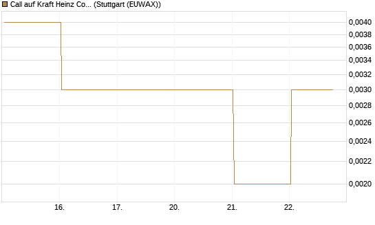 Call auf Kraft Heinz Company [Vontobel] Chart