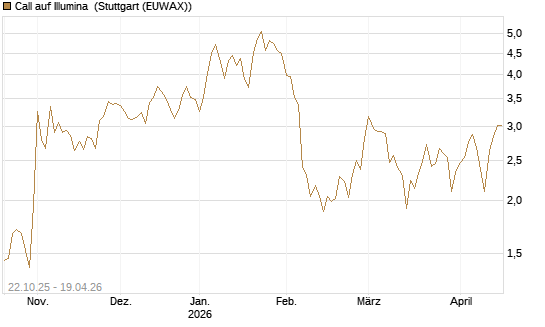 Call auf Illumina [Vontobel] Chart
