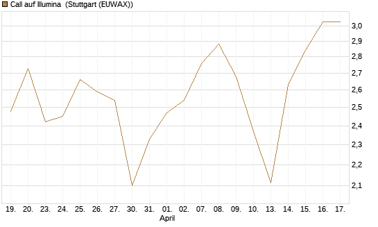 Call auf Illumina [Vontobel] Chart