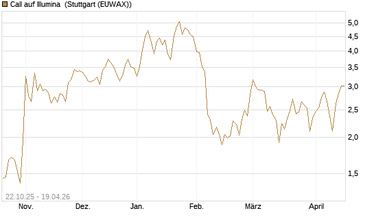Call auf Illumina [Vontobel] Chart