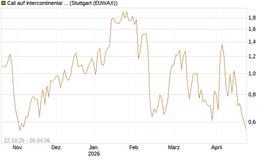 Call auf Intercontinental Exchange [Vontobel] Chart
