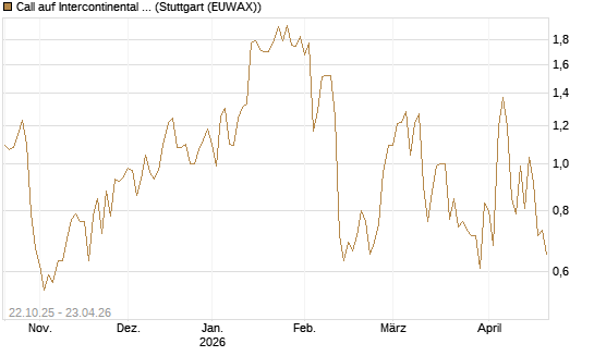 Call auf Intercontinental Exchange [Vontobel] Chart