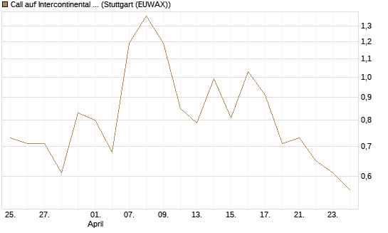 Call auf Intercontinental Exchange [Vontobel] Chart