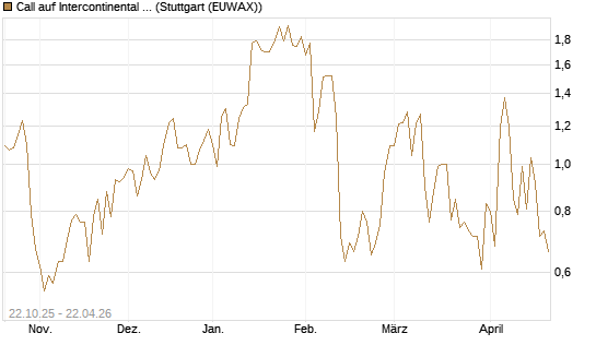 Call auf Intercontinental Exchange [Vontobel] Chart