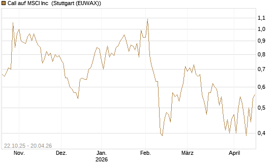 Call auf MSCI Inc [Vontobel] Chart