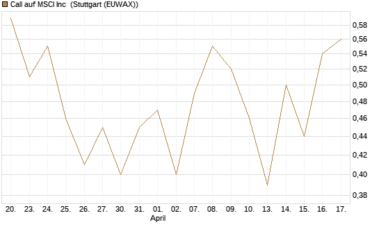 Call auf MSCI Inc [Vontobel] Chart