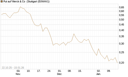 Put auf Merck & Co [Vontobel] Chart