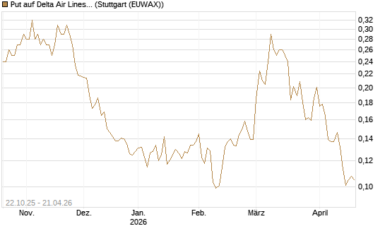 Put auf Delta Air Lines [Vontobel] Chart