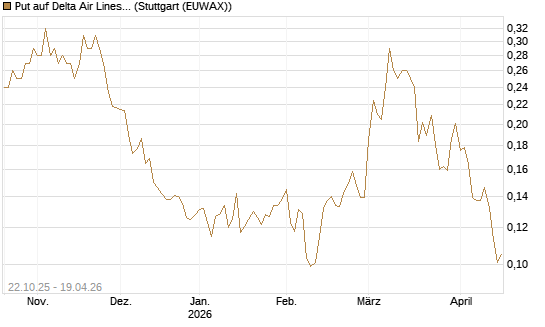 Put auf Delta Air Lines [Vontobel] Chart