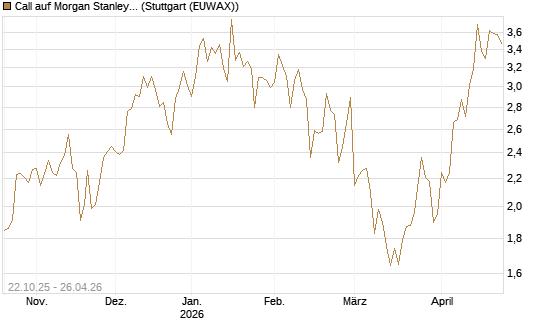 Call auf Morgan Stanley [Vontobel] Chart