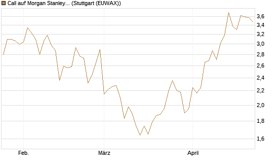 Call auf Morgan Stanley [Vontobel] Chart