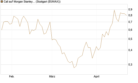 Call auf Morgan Stanley [Vontobel] Chart