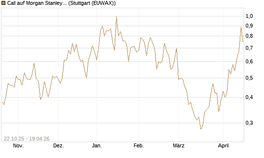 Call auf Morgan Stanley [Vontobel] Chart