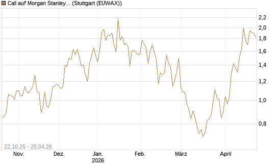 Call auf Morgan Stanley [Vontobel] Chart