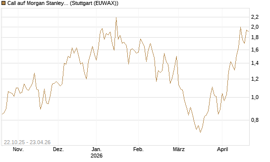 Call auf Morgan Stanley [Vontobel] Chart