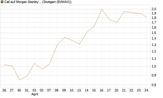 Call auf Morgan Stanley [Vontobel] Chart