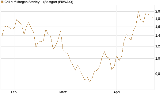 Call auf Morgan Stanley [Vontobel] Chart