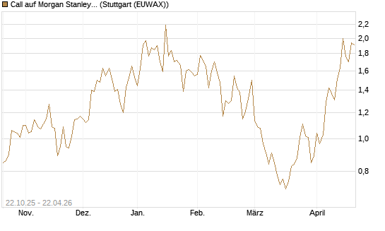 Call auf Morgan Stanley [Vontobel] Chart