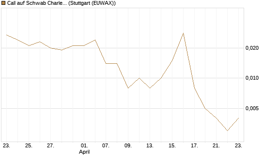 Call auf Schwab Charles [Vontobel] Chart
