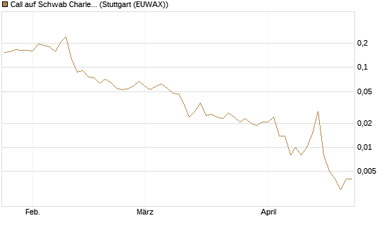 Call auf Schwab Charles [Vontobel] Chart