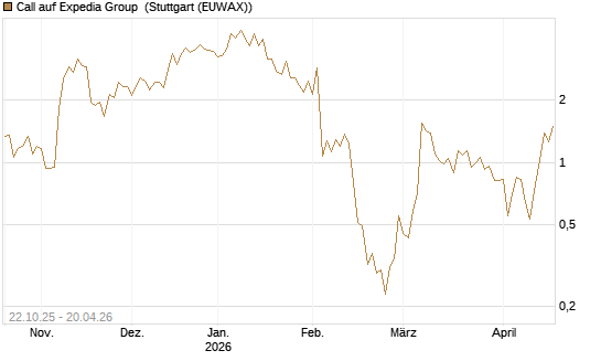 Call auf Expedia Group [Vontobel] Chart