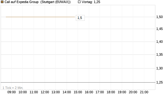 Call auf Expedia Group [Vontobel] Chart