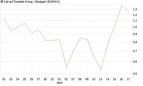 Call auf Expedia Group [Vontobel] Chart