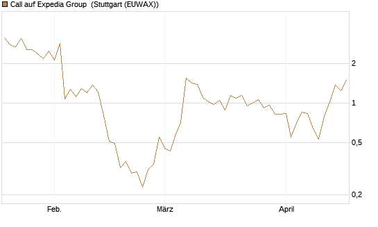 Call auf Expedia Group [Vontobel] Chart