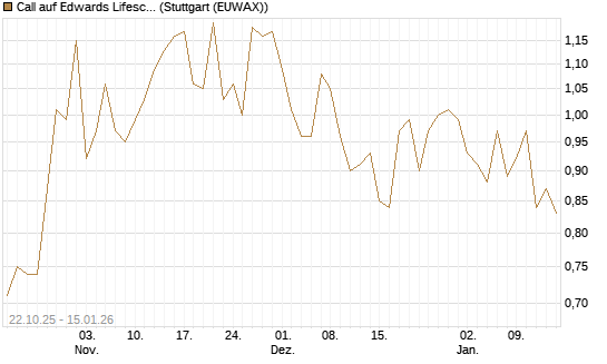 Call auf Edwards Lifesciences Corp [Vontobel] Chart