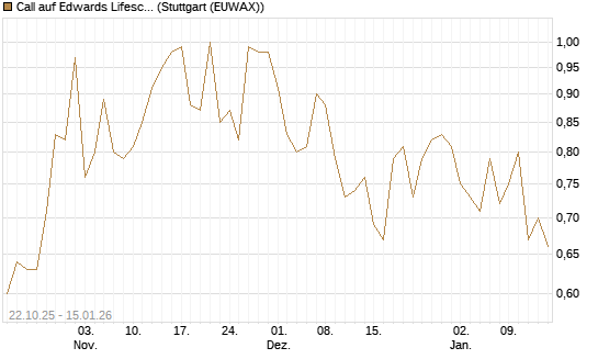 Call auf Edwards Lifesciences Corp [Vontobel] Chart