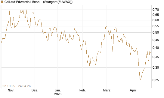 Call auf Edwards Lifesciences Corp [Vontobel] Chart