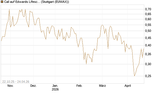 Call auf Edwards Lifesciences Corp [Vontobel] Chart