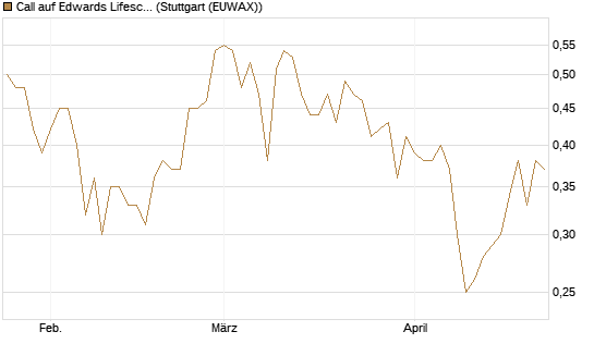 Call auf Edwards Lifesciences Corp [Vontobel] Chart