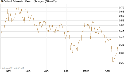 Call auf Edwards Lifesciences Corp [Vontobel] Chart