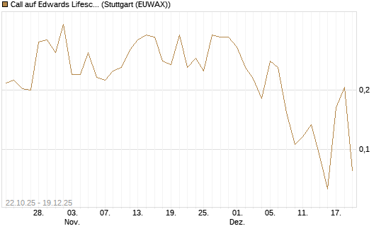 Call auf Edwards Lifesciences Corp [Vontobel] Chart
