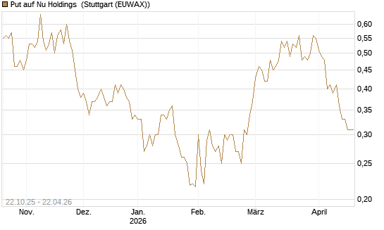 Put auf Nu Holdings [Vontobel] Chart