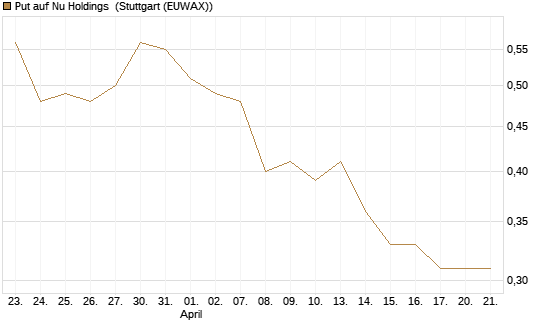 Put auf Nu Holdings [Vontobel] Chart