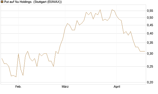 Put auf Nu Holdings [Vontobel] Chart