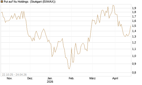 Put auf Nu Holdings [Vontobel] Chart