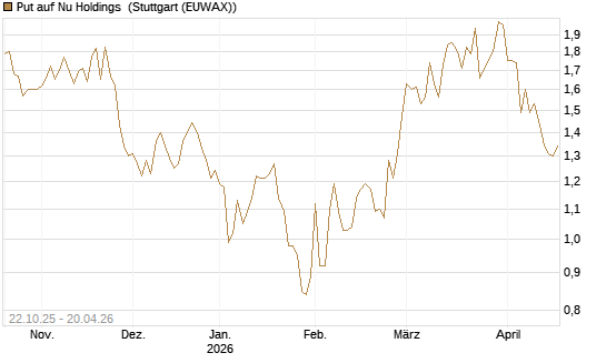 Put auf Nu Holdings [Vontobel] Chart