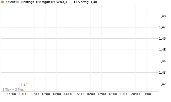Put auf Nu Holdings [Vontobel] Chart