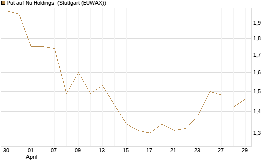 Put auf Nu Holdings [Vontobel] Chart