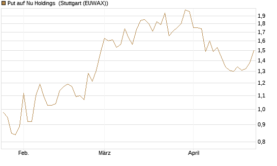 Put auf Nu Holdings [Vontobel] Chart